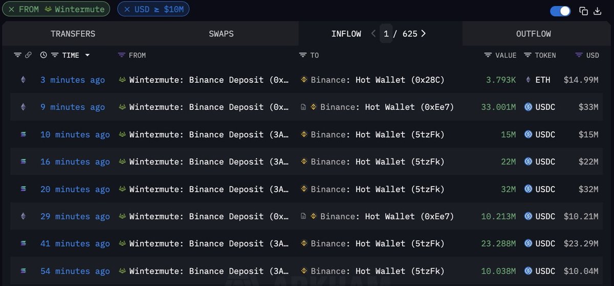 INSANE:

RIGHT BEFORE THE MASSIVE DUMP

WINTERMUTE MOVED MILLIONS IN STABLECOINS BACK TO BINANCE.

THEY SELL. THEY BUY. THEY CONTROL THE CHAOS.

WELCOME TO CRIME SEASON.