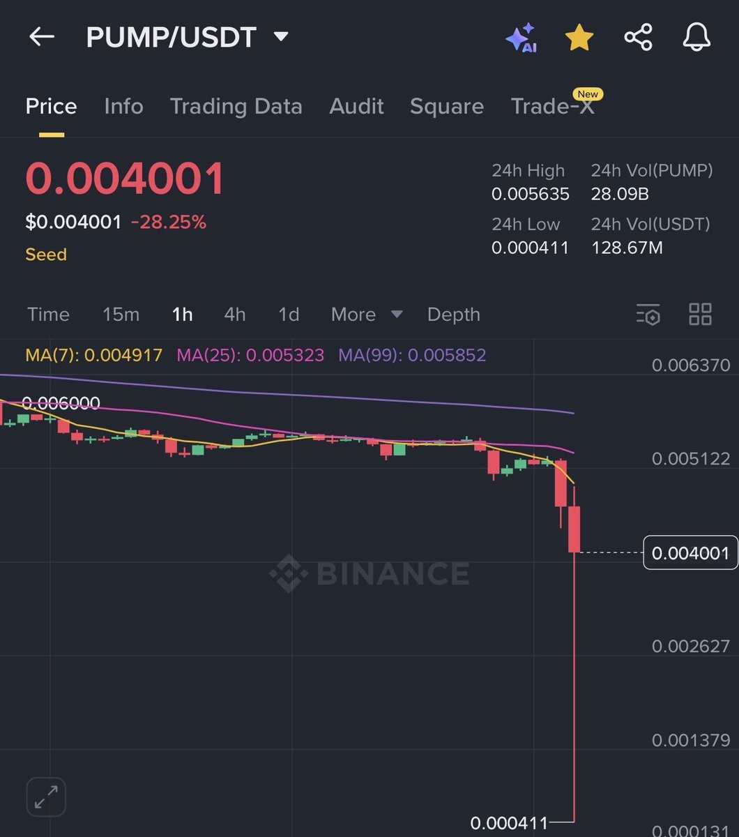 DJAL07's tweet image. I lost $135k on $PUMP. my leverage was 2x and liquidation price was $0.0005. a price that was impossible to hit. but it did hit. This was all mine and my sisters life saving. I puked. I dont know what to do. I am out of words.