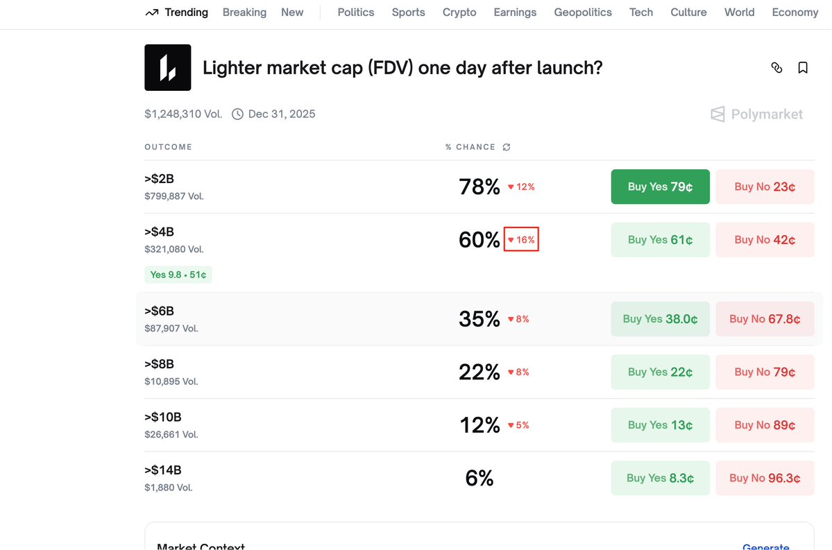 bitcoinzhang1's tweet image. 今天的暴跌看出perp dex的成色了， @Lighter_xyz  的估值预期也下来了，赛道成功降温