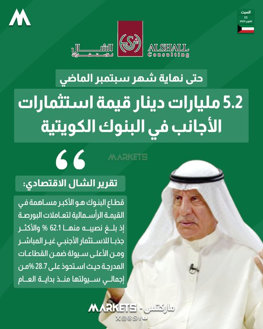 5.2 مليارات دينار قيمة استثمارات الأجانب في قطاع البنوك الكويتية. قطاع المصارف هو الأكثر جذباً للاستثمار الأجنبي غير المباشر. الأكبر مساهمة بالقيمة الرأسمالية في #بورصة_الكويت 