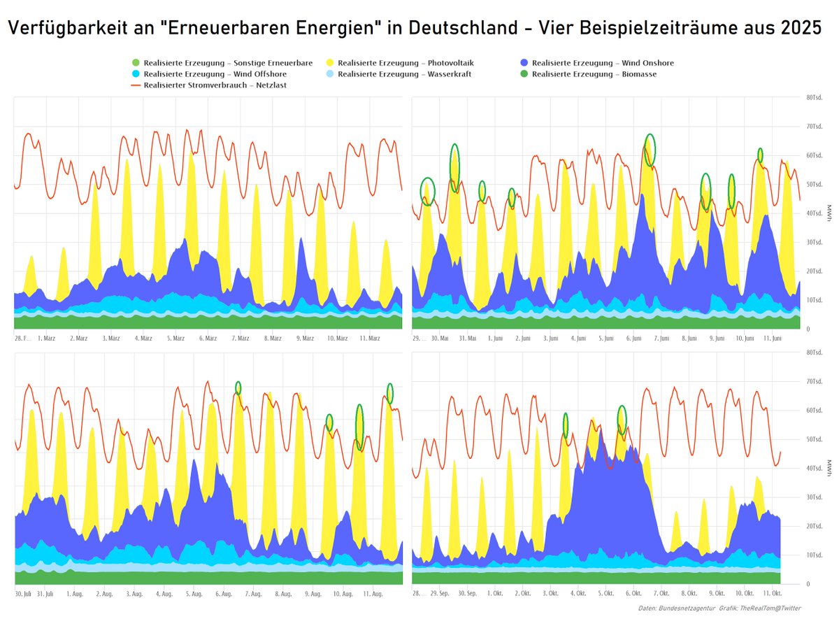 tomdabassman's tweet photo. Batteriespeicher lösen das systemische Problem der deutschen Energiewende nicht

Nachdem der größte Energiewende-Scam der Grünen (man brauche in Zukunft keine Grundlast mehr, da der Verbraucher sich gefälligst nach dem Angebot zu richten habe) aufgeflogen ist, rettet man sich nun ins nächste Narrativ: Batteriespeicher. 

Der aktuelle Spin ist
- weiterer inflationärer Zubau von "billiger Photovoltaik" aus China, deren Überschuss gespeichert wird in
- "billigen Batteriespeichern" aus China, die
- täglich mehrfach ein- uns ausspeichern, vor allem für die Nacht.

Ein Blick auf vier saisonale Beispielzeiträume aus diesem Jahr zeigt, wo die engen Grenzen dieser Technik liegen, und warum sie das so teuer macht.

- Anfang März gab es in 14 Tagen keine einzige Stunde EE-Überschuss
- Anfang Juni gab es an etwa 2/3 der Tage einen kurzen Überschuss um die Mittagszeit
- Anfang August nur noch minimaler Überschuss an jedem dritten Tag
- Anfang Oktober sorgte ein Herbststurm für minimalen Überschuss an lediglich zwei, drei Tagen.

Die Hauptfunktion dieser Speicher ist also der sog."Netzpuffer", um die fehlenden Schwungmassen konventioneller Dampfkraftwerke zu ersetzen. Damit versucht man Blackouts wie im April in Spanien zu verhindern. Eine täglich mehrfache Ein- und Ausspeicherung mit der ganzen Kapazität gibt aber die Erzeugungskurve zur Netzlast gar nicht her.

Die weißen Leerflächen zwischen den schmalen, gelben PV-Zacken beschreiben die täglich fehlende Energie von Nachmittag bis Morgen. Um diese durch PV-Zubau wenigstens von Frühjahr bis Herbst über Batteriespeicher auszugleichen, müssten Wind- und Sonnenenergie verdoppelt bis verdreifacht, und ein dezentrales Batteriesystem von mindestens 500 GWh gebaut werden. Die Kosten dafür beliefen sich aktuell auf etwa ein viertel bis eine halbe Billion Euro, die Umsetzung (besonders bei Wind und Speichern) würde sicherlich zehn Jahre in Anspruch nehmen.

Wohlgemerkt: Damit wäre keinesfalls eine Herbstflaute zu bewältigen, lediglich Tagesschwankungen könnten einigermaßen ausgeglichen werden. Wirtschaftlicher Funfact: Wenn in diesem Szenario der letzte Speicher montiert ist, sind die ersten schon wieder reif zum Ersetzen.