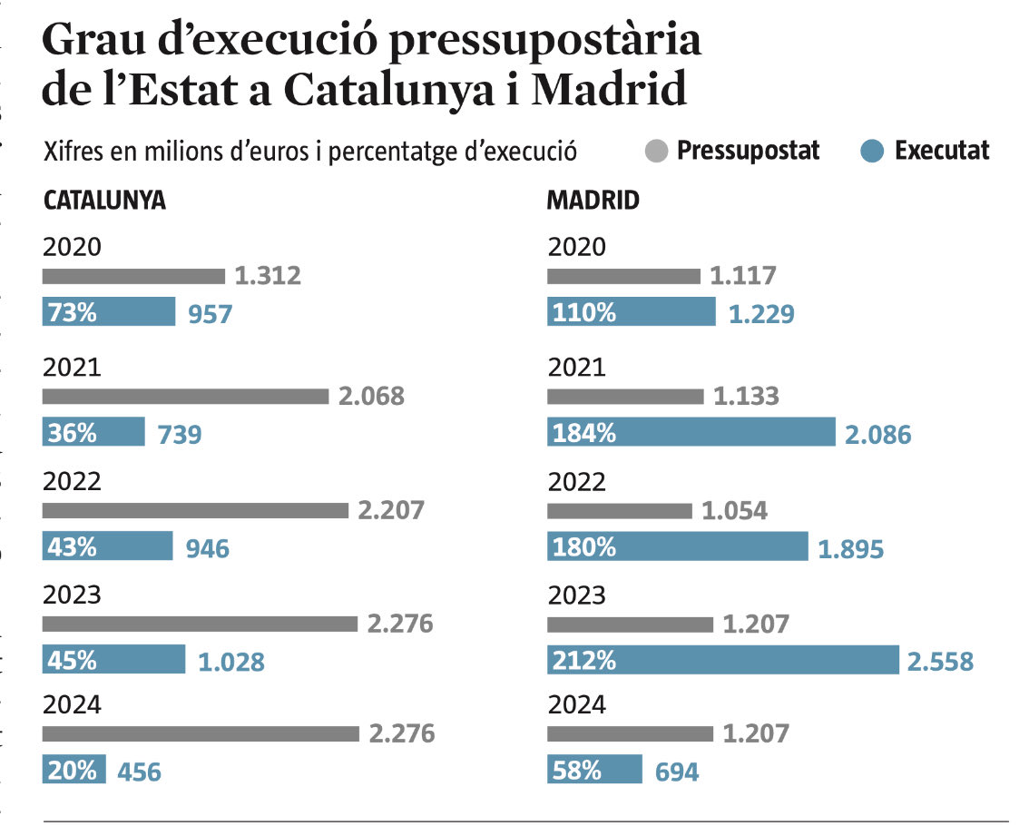 Avui <a href="/LaVanguardia/">La Vanguardia</a> publica les dades dels darrers 5 anys (una vergonya que no ens mereixem), però el més greu és que ja portem dècades (!) així, patint un dèficit crònic d’inversió en infraestructures que condiciona el present i el futur del nostre país.