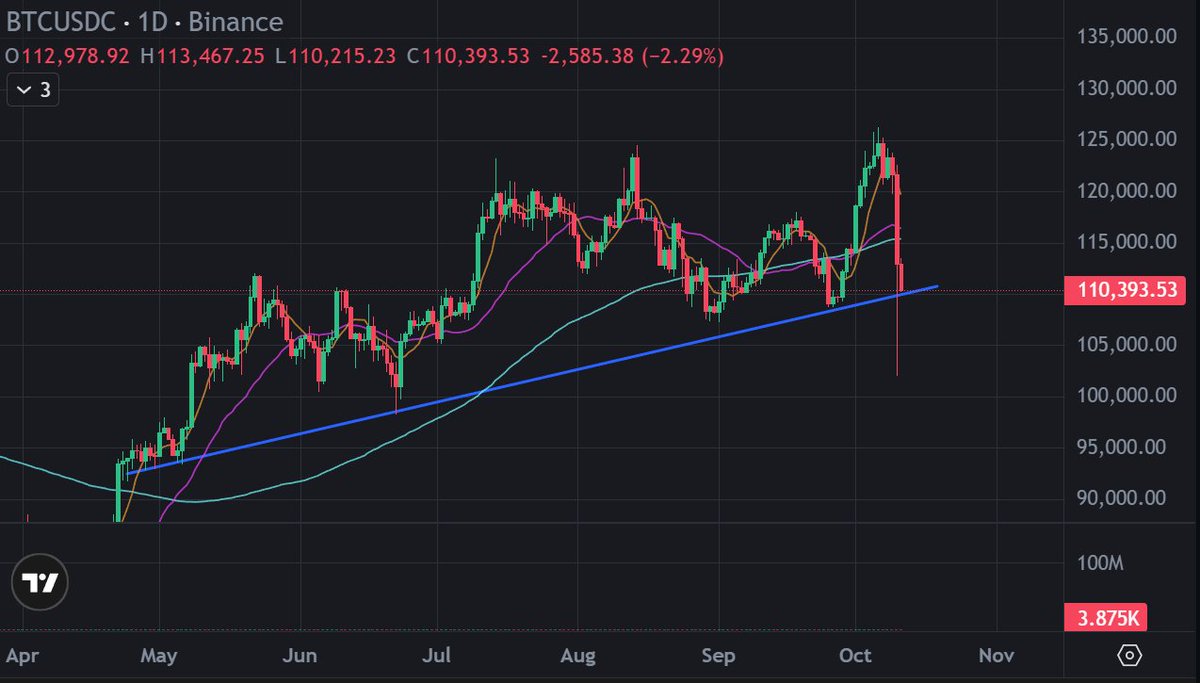 CryptosBatman's tweet image. Not saying the dump is over, but this could be a good place to add if you&apos;re looking to do that.

Max fear in the market, exaggerated panic, and Bitcoin retesting the trendline.