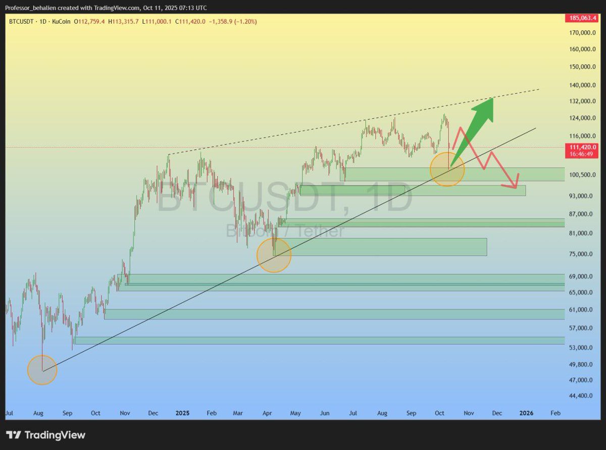 Lucas_J30's tweet image. #BTC $111111 now

#Bitcoin price hits long-term trendline for third time and then reacts well.

The next trendline hit is likely to be a poor reaction and the price will drop to 95k.

133k or 95k 👀

#bitcoin #crypto $BTC $ETH #altcoin #trading #signal #memecoin #forex #xau…