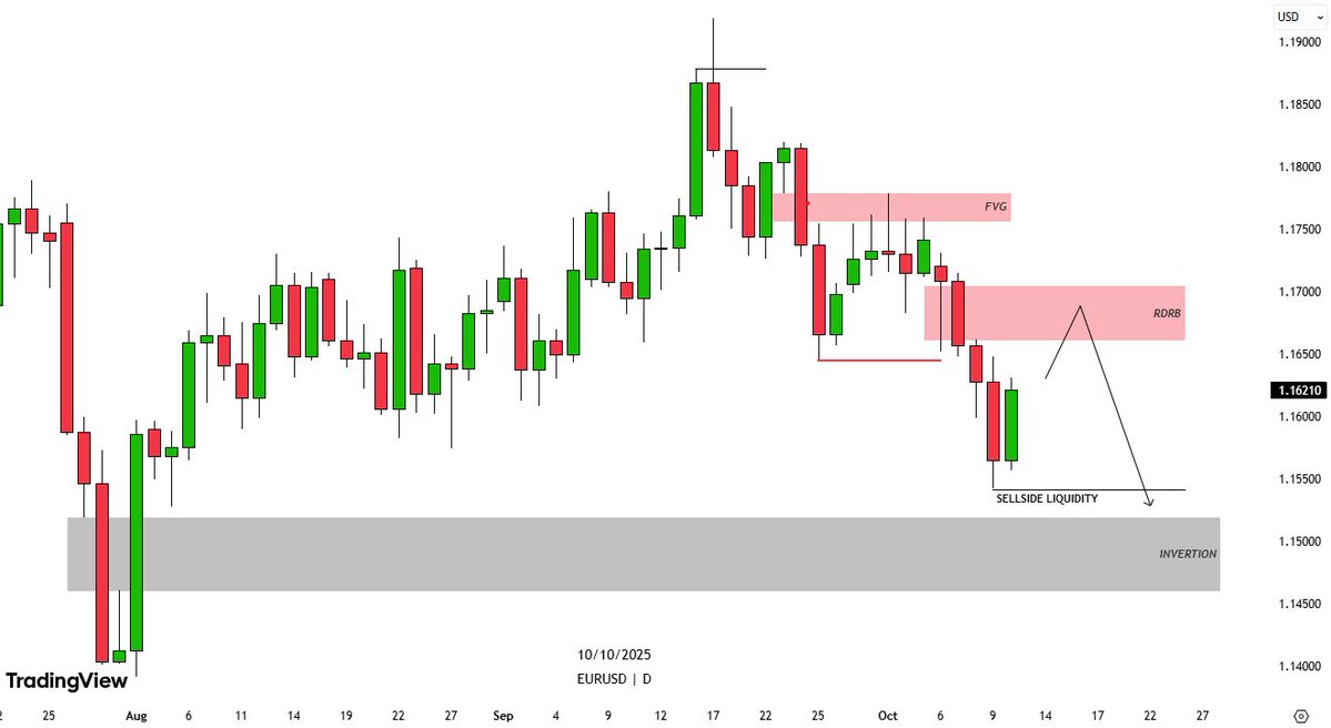 dangadofx's tweet image. #EURUSD 1D Outlook 👀📊 

Telegram; t.me/dangadoforex