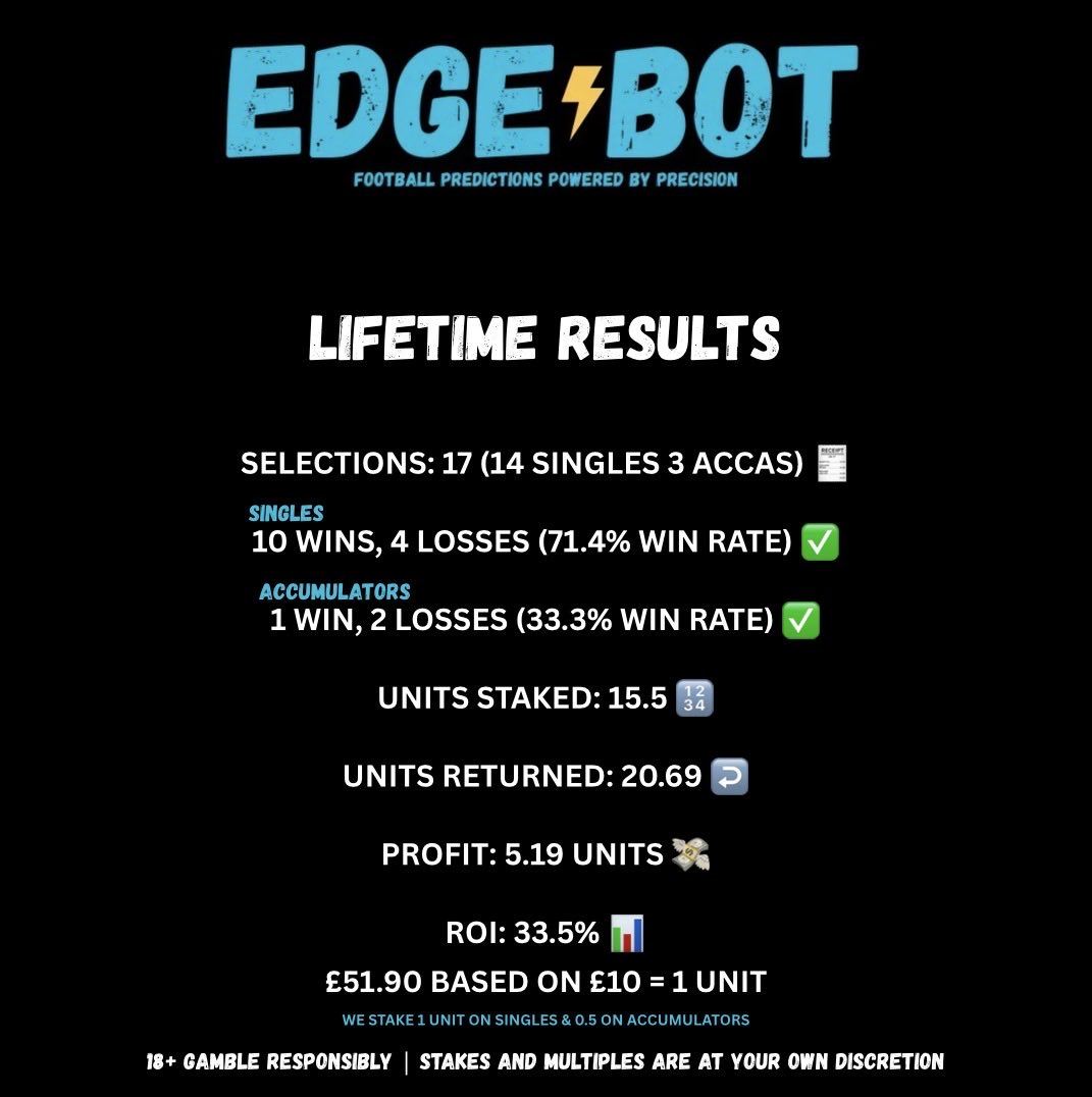 EdgeBotTips's tweet image. 📊 Precision. Data. The Edge.
Another profitable day locked in and lifetime ROI climbing steadily. Consistency wins in the long game. 💪

#EdgeBot #FootballTips #SmartBets #DataDrivenBetting #FootballAnalytics #PrecisionPicks #ValueFinder #xGModel #FootballPredictions