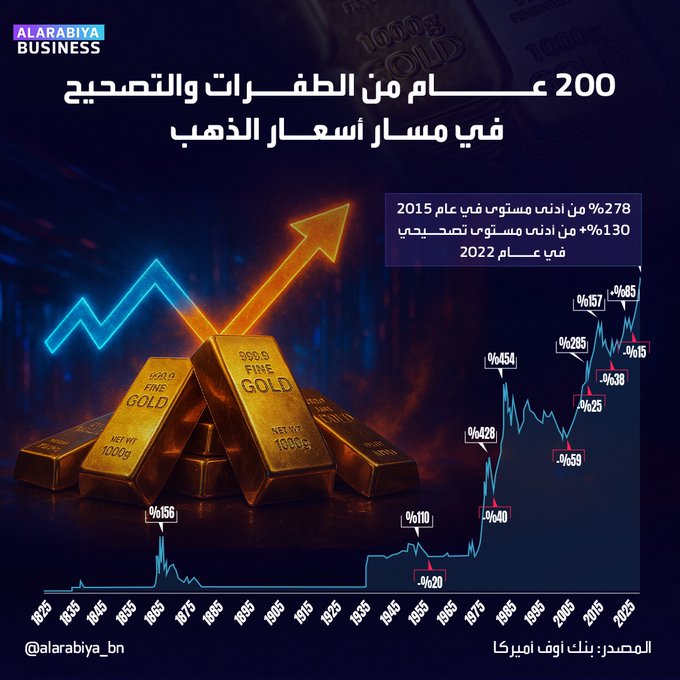 ارتفعت دورة صعود الذهب الحالية بنسبة 278% من أدنى مستوى بلغته في السوق الهابطة عام 2015، والتي شهدت تصحيحًا بنسبة 38%. يندرج الارتفاع الحالي أيضًا ضمن تاريخٍ طويلٍ من الطفرات والتصحيح في سوق الذهب؛ فبعد أن بلغ أدنى مستوياته في عام 2015، ارتفع الذهب بنحو 85% بحلول عام 2020، ثم انخفض بنحو 15% بحلول عام 2022، قبل أن يرتفع بنسبة 130% أخرى _Business 