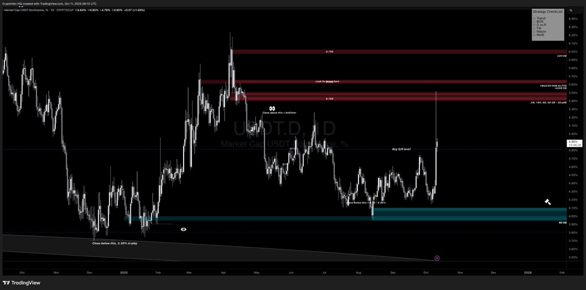 x.com/Trader_Vantage…

$BTC &amp; $USDT.D 

"BTC has seen a nice rejection from 124K, where I went short again (the first one being from 125K, which is now closed), and I’ve TP’d some at 120K while still holding this hedge short just in case we see 116K, which is my WCS, as below