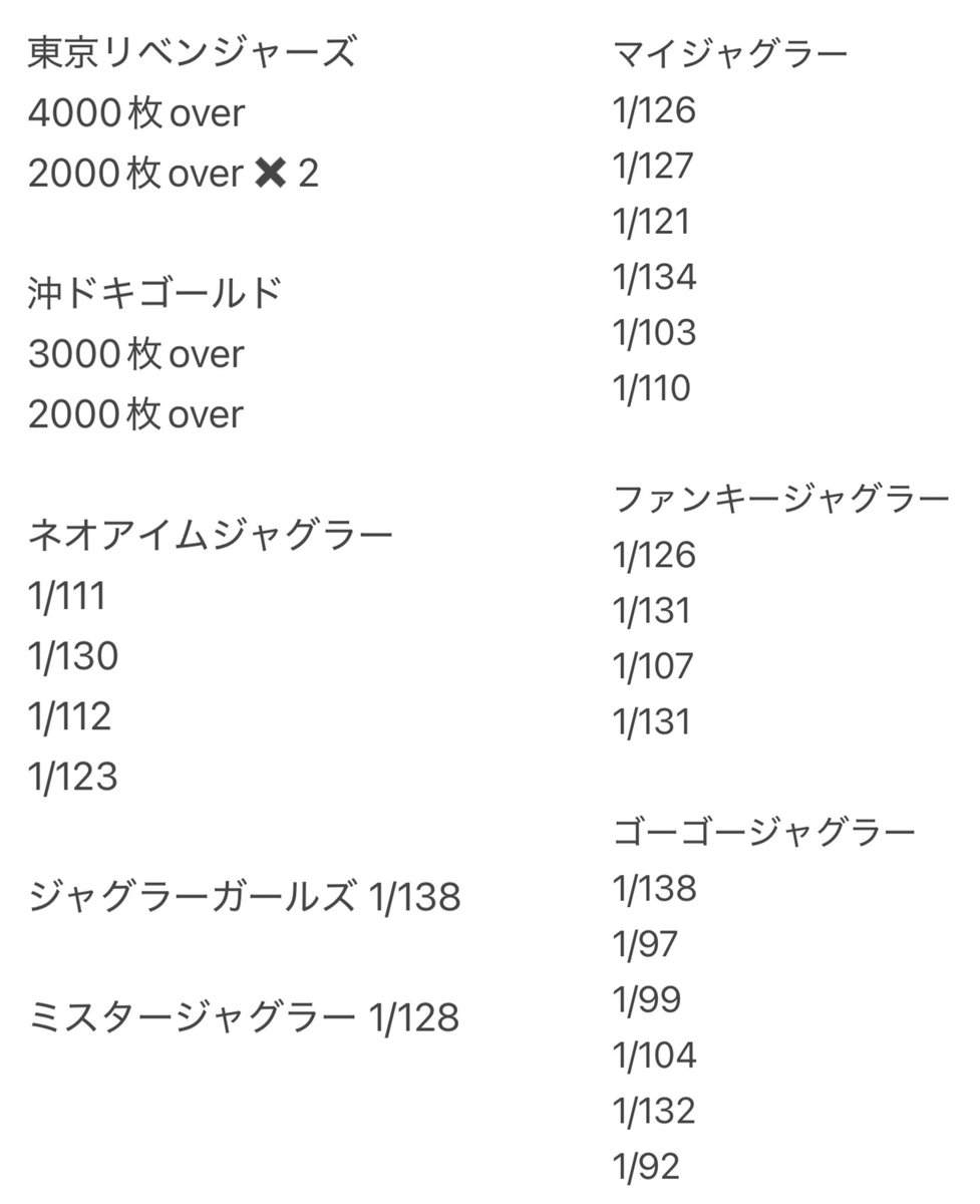 sakura_note2's tweet image. 《スーパードーム舞鶴店》 pr

終了しました🌸

SBJ結果は-38k🥲
惜しいところまでいったのに抜けてしまった‼️
最後はしっかり天井連れていかれ2連で終了😑

スロットコーナーの稼働かなりついてました✨
スマスロ、メダル機、バラエティ、5スロもしっかり賑わってました🔥

初めてのお店さん🌟…