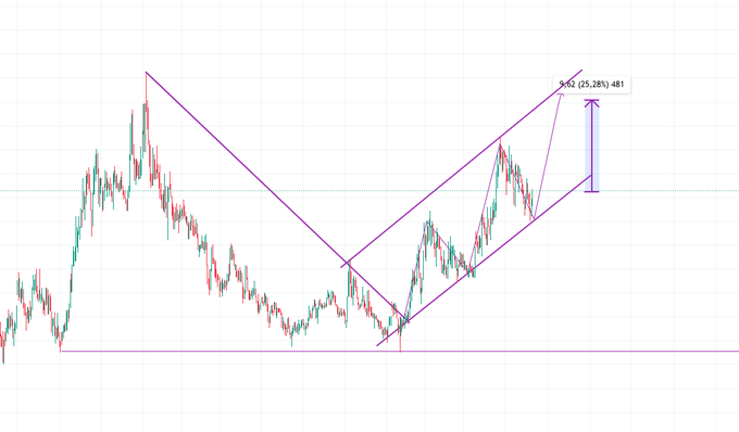 KISA VADE #HİSSE HAZIR CANLARIM💃 DÜŞEN TREND KIRILMIŞ  YÜKSELEN TRENDE BAŞLAMIŞ, FİYAT KANAL İÇERİSİNDE  DESTEKTEN DOKUNUŞ ALINDI %25'LİK HEDEFE GİDİYOR  BU AKŞAM 21:00'DA HAZIR OLUN📷