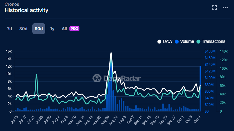Albert_TheVoid's tweet image. The Cronos chain’s volume in the last 24 hours reached a high watermark of $165.8 million. This is a peak volume that matches the hype following the Crypto.com x MCGA news, but triggered by a move in the opposite direction (NUKAGE).

This is the second-best day on…