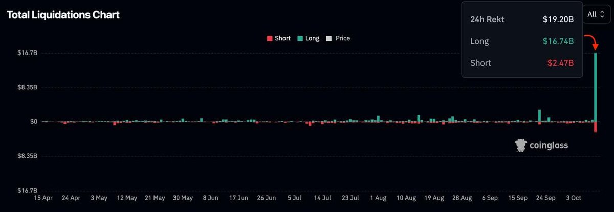 Dünkü düşüş ile birlikte kripto piyasasında 19 milyar dolarlık tasfiye gerçekleşti arkadaşlar. Bu, kripto tarihindeki en büyük tek günlük tasfiye olayı. #bitcoin