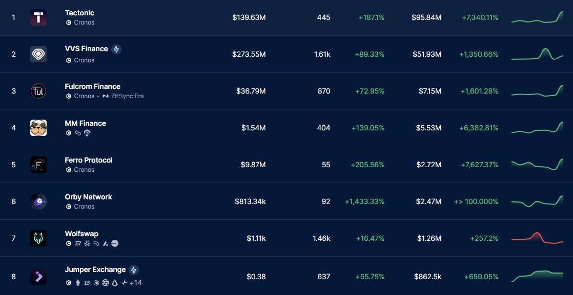 Albert_TheVoid's tweet image. The Cronos chain’s volume in the last 24 hours reached a high watermark of $165.8 million. This is a peak volume that matches the hype following the Crypto.com x MCGA news, but triggered by a move in the opposite direction (NUKAGE).

This is the second-best day on…