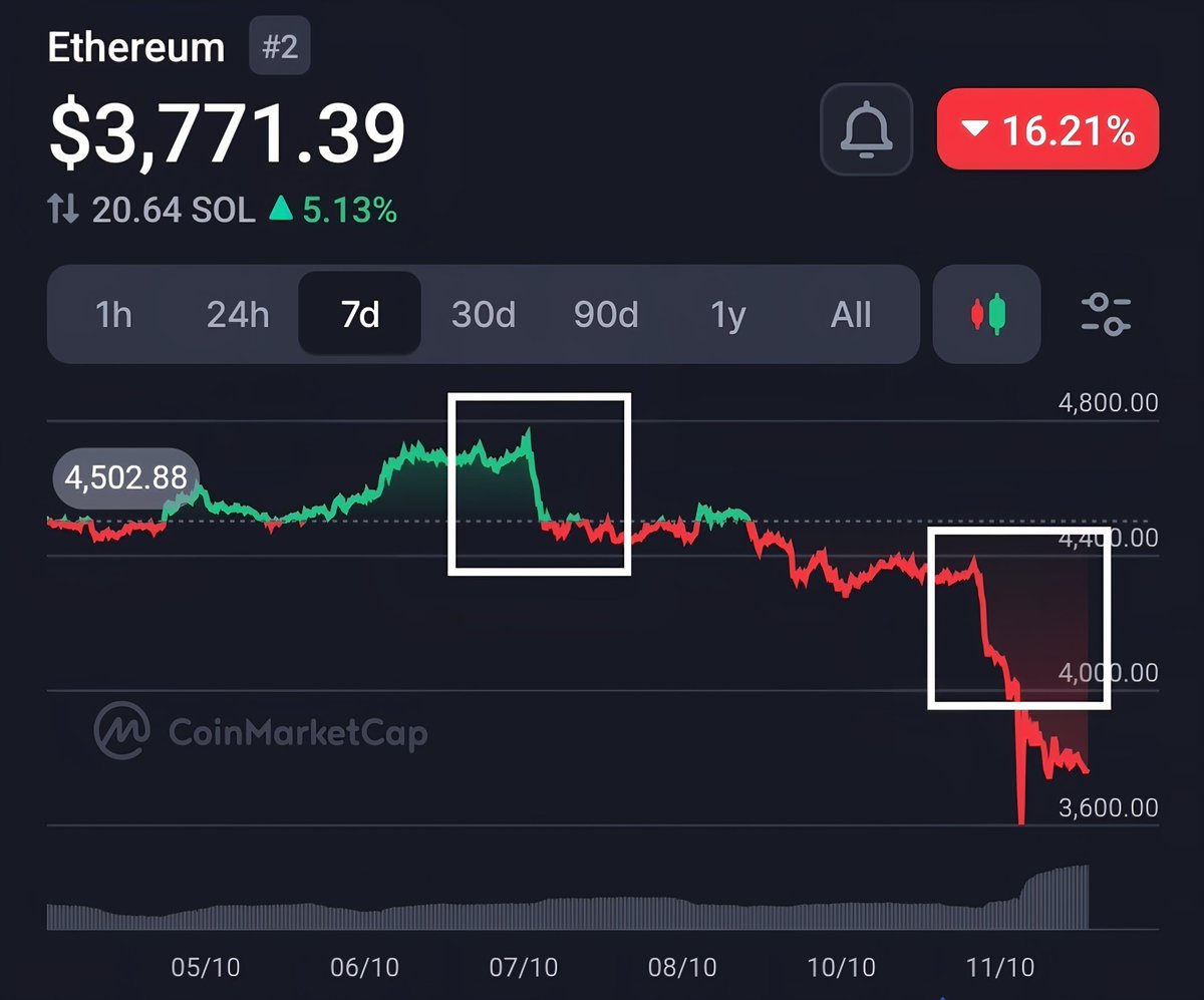 JuvidX's tweet image. Could we have seen these massive liquidations and practically a reset coming?

On Oct 7th, we experienced a similar mass drop on the day.

We didn&apos;t reset back to the top after that day.

Considering global events, it would make sense to see a slight reset.

But yesterday&apos;s…