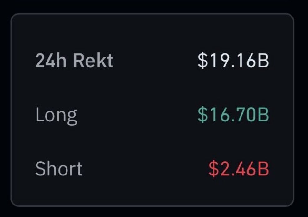 russ__kov's tweet image. 🚨 Historic Crypto Liquidation 🚨

Covid crash: $1.2B liquidated
FTX crash: $1.6B liquidated
Today: $19.16B liquidated 😱

This is officially the BIGGEST liquidation event in crypto history — nearly 20x bigger than the Covid crash.

Markets just witnessed a bloodbath. 💀📉…