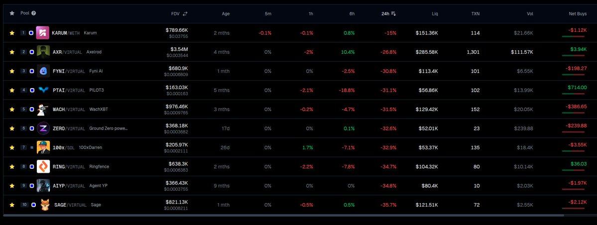 IPAddressGuide's tweet image. Bloody Saturday Update 🩸

Every token in the Arbus Chirps ecosystem took a hit over the last 24h.

The best performer? $KARUM (@karum_io) — only down 15%, which says a lot about the day.

📉 Here’s how they stack up (24h):

$KARUM (@karum_io) — $0.0375 (-15%)

$AXR (@axelrod_ai)…