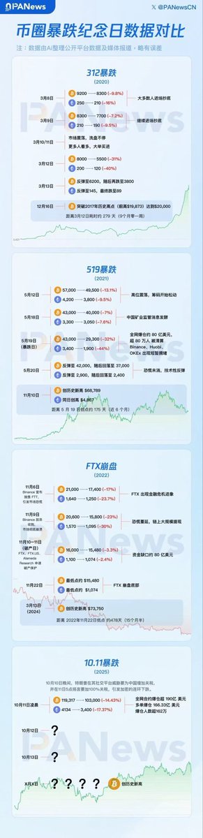 币圈暴跌纪念日数据对比

这次暴跌：什么时候是底？现在可以抄底了吗？什么时候能突破前高ATH？

#312 #519 #FTX #1011
