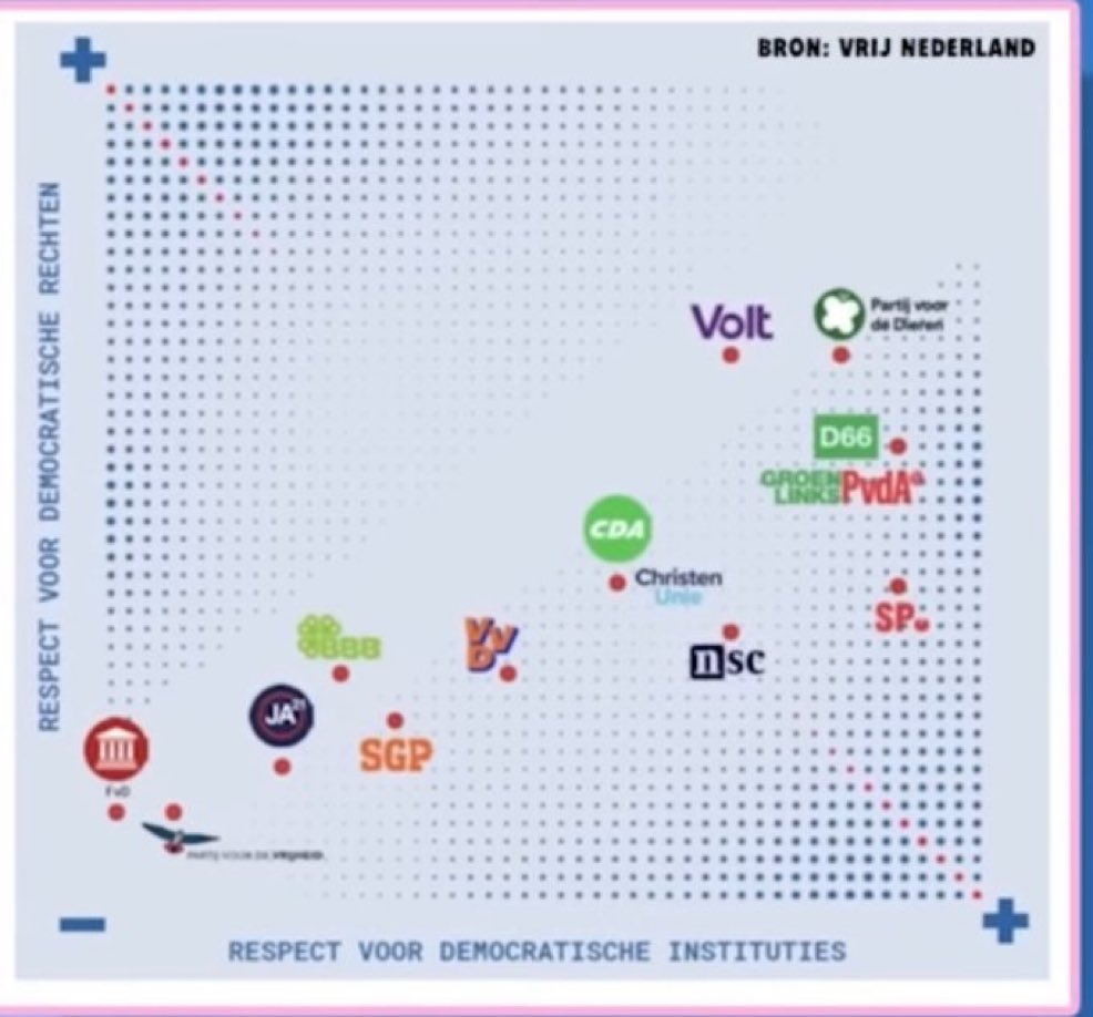 Beach_Roy33's tweet photo. Hier zie je goed dat het niet meer om links en rechts gaat maar over democratisch vs antidemocratisch. https://t.co/Lc5btDsoYG