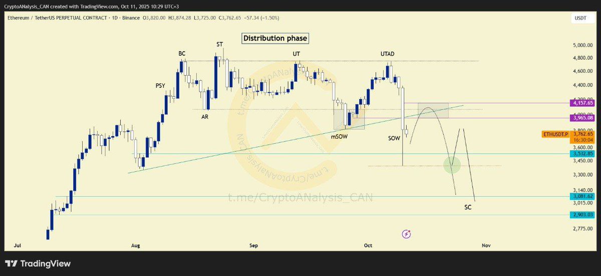 COINEO963's tweet image. #ETHUSDT 1D CHART ROADMAP &amp;amp; ANALYSIS  💰

Turns out UTAD (Up Thrust After Distribution) was already in after all. 🔴

With yesterday's price candles, we CAN see an SOW (Sign Of Weakness) forming up on the chart. With a broken trendline, this theory CAN be strengthened. 🚨

For…