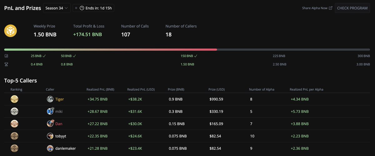 While the market crashed like crazy, our traders made $200K profit in a week 😎

Crazy, huh? Check for yourself 👉 app.mizar.com/dex/alpha-prog…