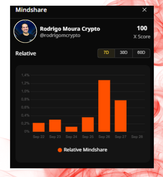 rodrigomcrypto's tweet image. GM, 

No mindshare shifts at @HeyElsaAI, no quacks on Wallchain.

Looks like a big update is coming, hoping it won’t hurt smaller accounts.

Meanwhile we’re locked in on Elsa and @idOS_network, focused and ready for any move.

Great week everyone, let’s keep quacking!