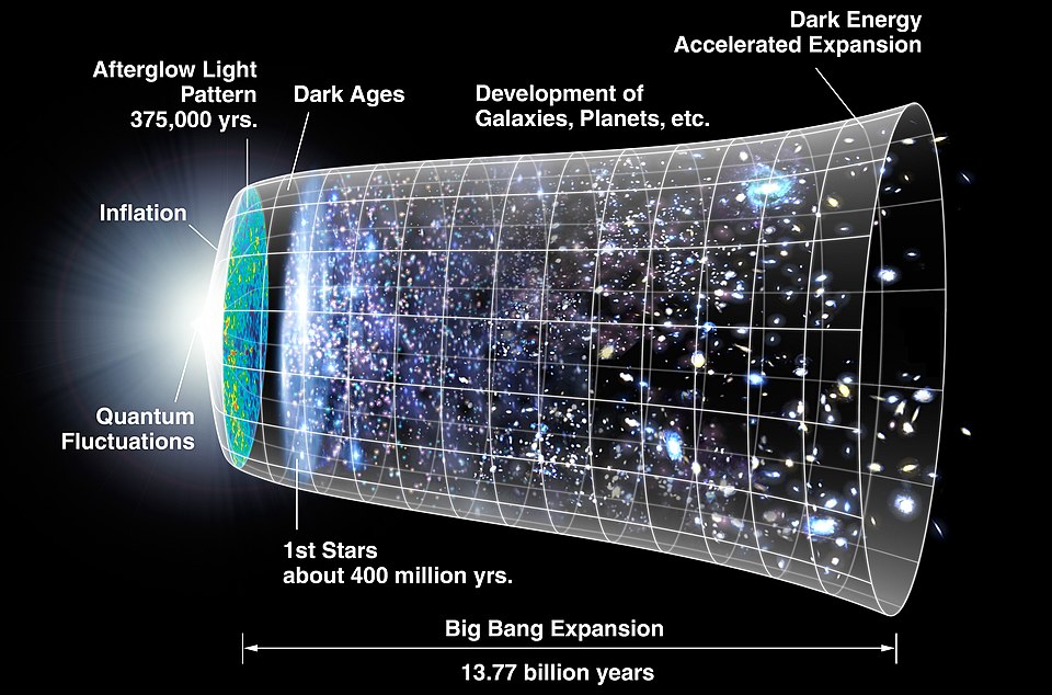 This is lamda CDM model of standard cosmology but this is incomplete. 1. The point of the funnel marks the third  forward tilted cosmic observation event causing asymmetry in vacuum which they call vacuum fluctuation. The initial pacth in white marks Agni which was birthed by the