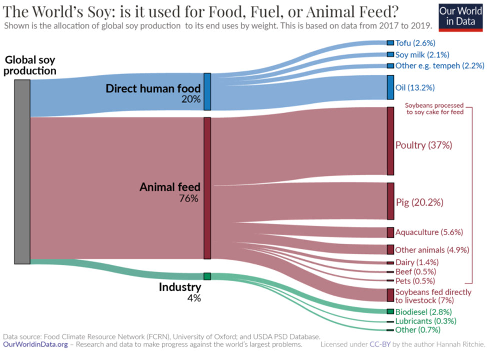 Also: with soya that you eat directly it's easy to check the source, and most producers that actually sell you soya guarantee it didn't come from the Amazon.
 alpro.com/uk/ingredient/…

ht @annieleymarie.bsky.social