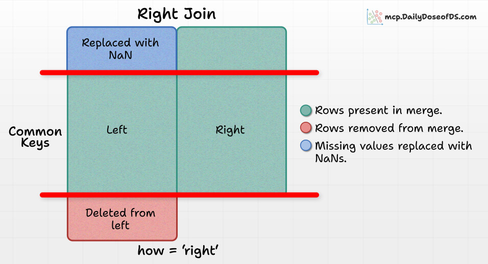 akshay_pachaar's tweet image. Stop using Venn diagrams to explain SQL joins.
These 4 images provide a more logical alternative: