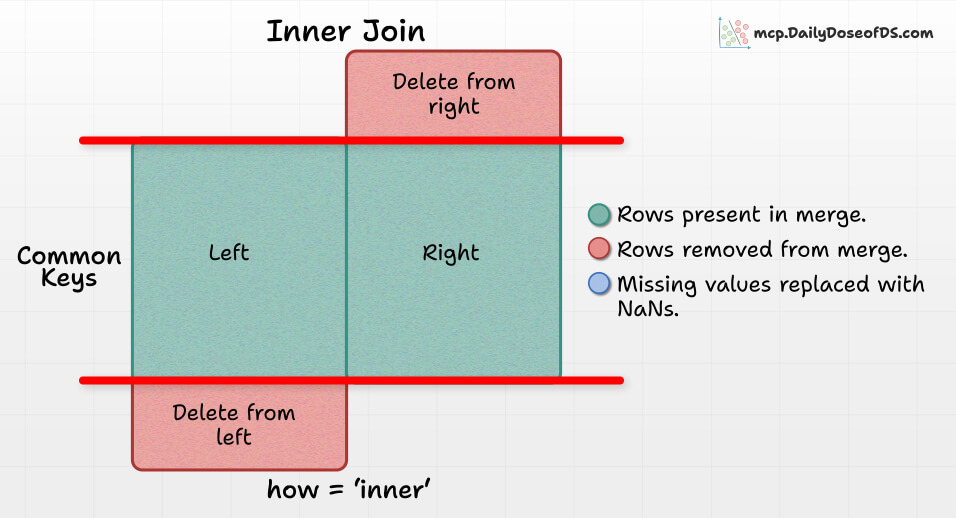 akshay_pachaar's tweet image. Stop using Venn diagrams to explain SQL joins.
These 4 images provide a more logical alternative: