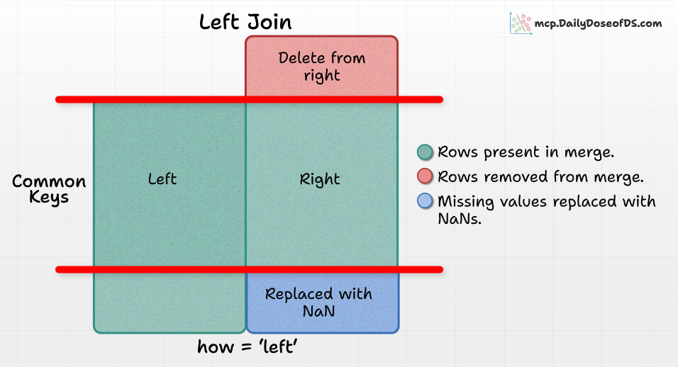 akshay_pachaar's tweet image. Stop using Venn diagrams to explain SQL joins.
These 4 images provide a more logical alternative: