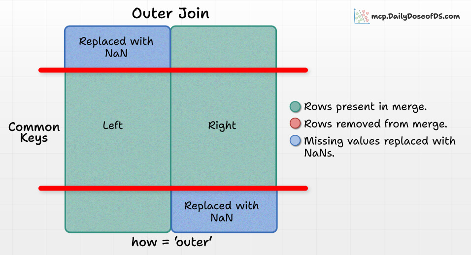 akshay_pachaar's tweet image. Stop using Venn diagrams to explain SQL joins.
These 4 images provide a more logical alternative: