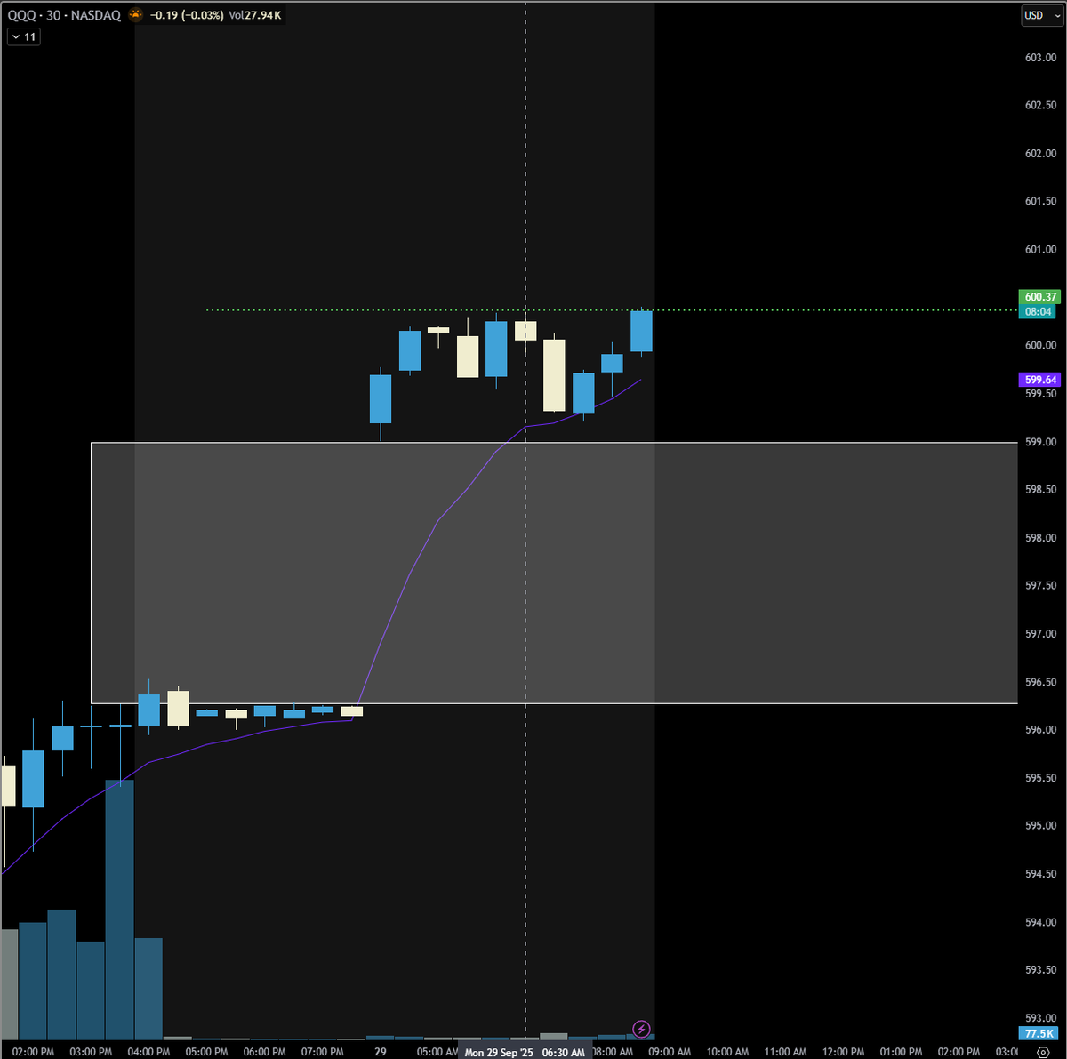 EllyDtrades's tweet image. $QQQ They really blessed us with a free money setup this fine Monday

If 600.37 holds look to buy 601c we have room all the way to 603.

Under 599 we have a gap to fill to 596 look to buy 598p.

Do not trade inbetween the PM levels and you will have a green day.