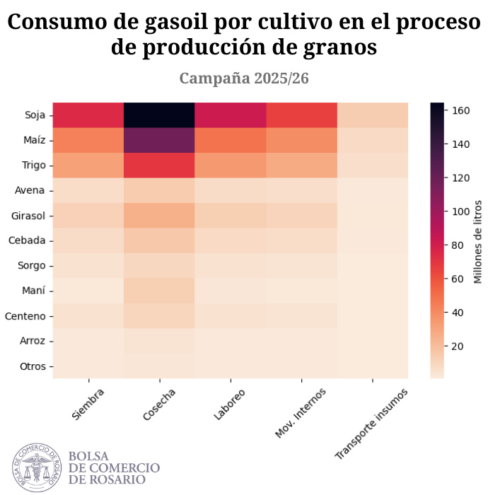 El consumo de gasoil en el proceso productivo para la campaña 2025/26 podría ubicarse en 1.028 millones de litros. El mayor consumo se daría durante la cosecha de soja, seguido por la de maíz

bcr.com.ar/es/mercados/in…