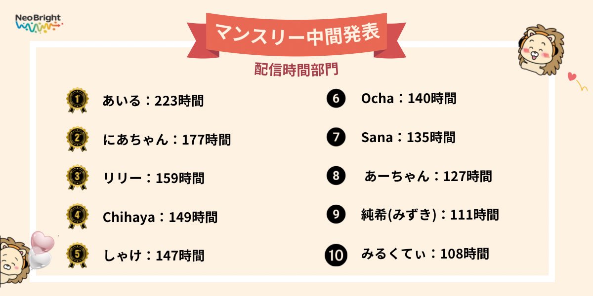 ／
 9月マンスリーアワード中間発表🏆✨️
＼

【🏅スコア部門】【🏅時間部門】【🏅バッチ部門】の3部門の中間発表です✨️👏✨️

🐰9月も🌕
所属ライバーとNeoBrightの応援どうぞよろしくお願いいたします😌💖

 #NeoBright #ネオブライト #Palmu