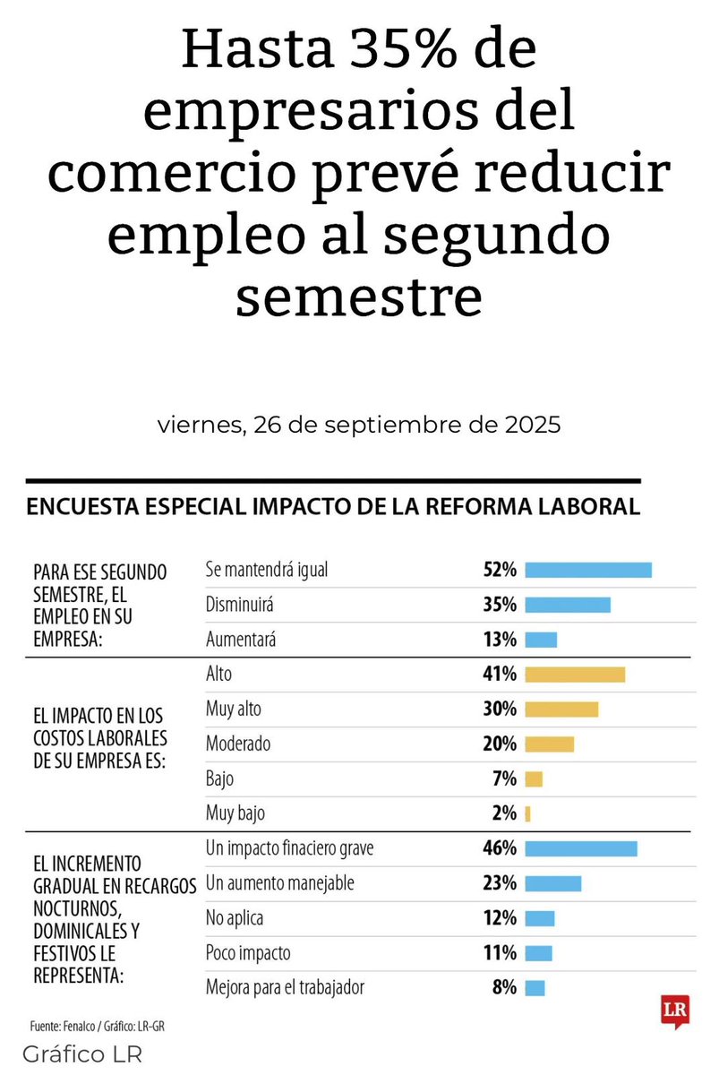 Al desayuno se sabe lo que será el almuerzo… tal y como lo advertimos, la reforma laboral de este desgobierno, destruye el empleo formal.