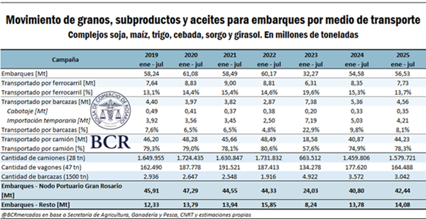 La logística agroindustrial crece 3,6% en los primeros siete meses del año

bcr.com.ar/es/mercados/in…