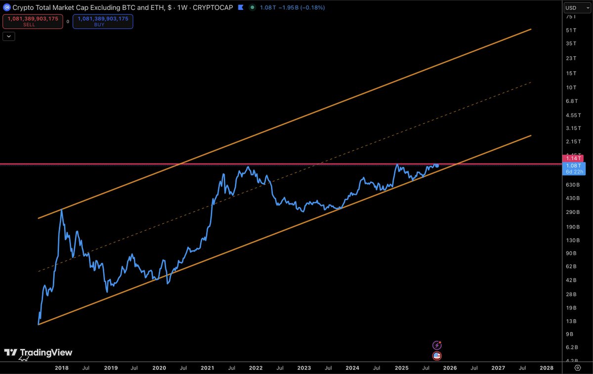 Böyle bakınca total3 #bullish duruyor dimi?
Altcoin sezonu için hazır mıyız?