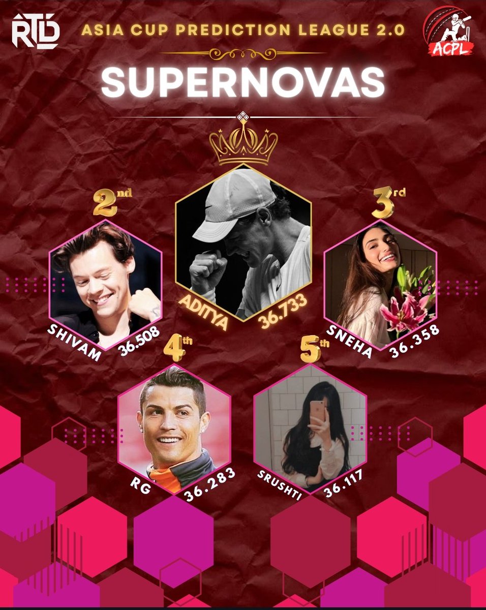 ACPL 2.0 AWARDS.

Top 5 Player Of The Season in Group Stages:

🏅 <a href="/adityaxdreamer/">Aditya 🇮🇳 🦊</a> 
🥈 <a href="/MaiHuShivam/">IT'S ME SHIVAM</a> 
🥉 <a href="/_BornToLive_/">𝑺𝒏𝒆𝒉𝒂🐌</a> 
4️⃣ <a href="/sigmahumein/">RG</a> 
5️⃣ <a href="/Shrishti__15/">Srushti</a> 

Congratulations Everyone 🎉 

#ACPL