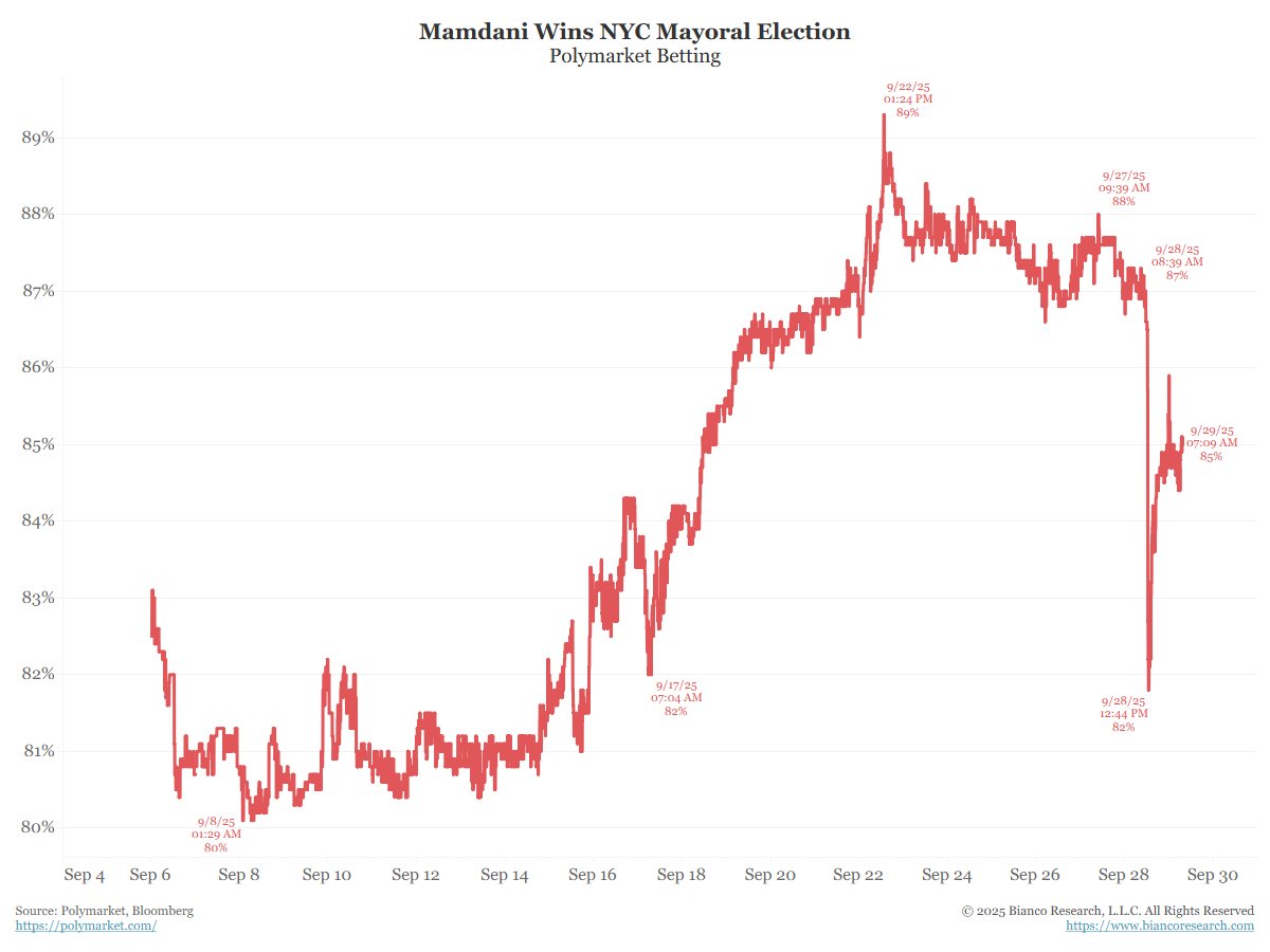 biancoresearch's tweet image. Update and please note the scale.
Eric Adams' dropping out of the mayoral race has reduced Mamdani's probability of winning from 87% to 85%.
Meaning, the bettors think it made no difference.