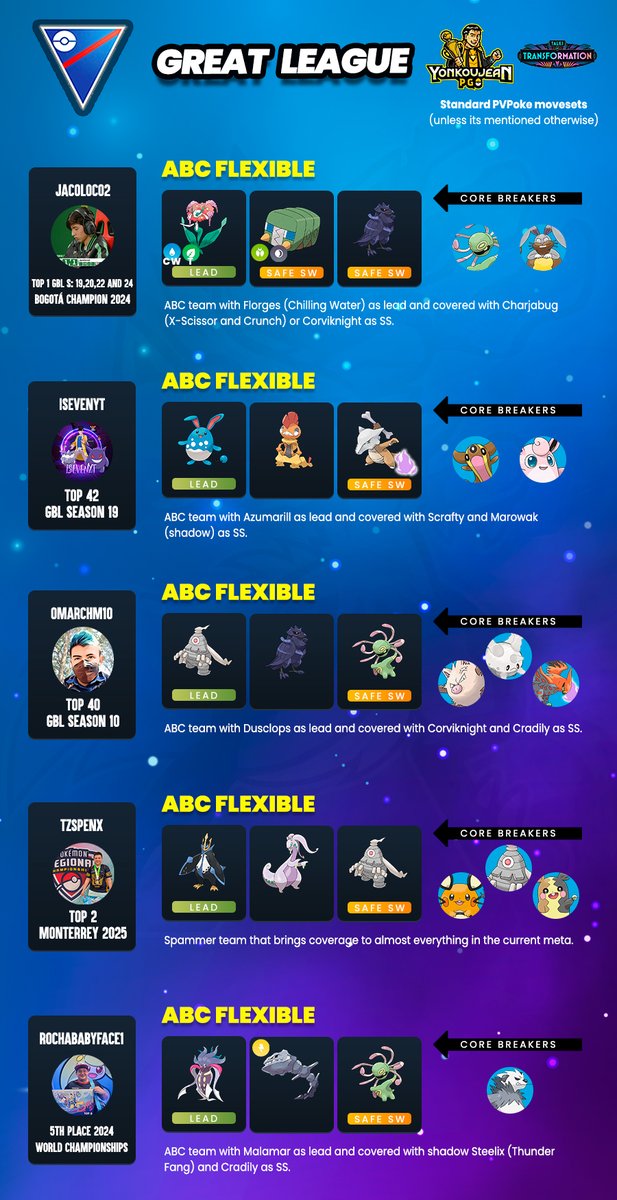 Fantasy Cup: Great League Edition and Great League - Recommended Teams GBL Season 24.

Credit to the authors of the teams.

Many thanks to all the players for sharing their teams with the PvP community.

You can follow them on their social networks.