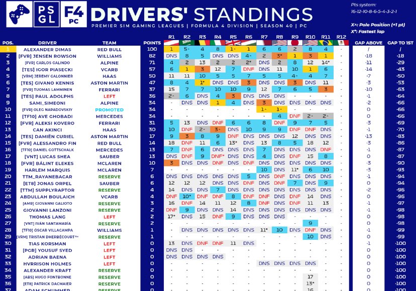 TTM Jensen Rowson (@ttm_jensenr12) on Twitter photo PSGL F4 S40
P2
Happy with p2 considering attendance wasnt ideal but don’t want to cry about the ifs. Main issue was quali, good pace in practice but bottle in session but race pace has carried. Hopefully F3 next season 🤞
<a href="/JakeJDS20/">Jake Dawsa</a> goated all season
<a href="/FVRCampeonato/">FVR Esports</a> PSGL F4 S40
P2
Happy with p2 considering attendance wasnt ideal but don’t want to cry about the ifs. Main issue was quali, good pace in practice but bottle in session but race pace has carried. Hopefully F3 next season 🤞
<a href="/JakeJDS20/">Jake Dawsa</a> goated all season
<a href="/FVRCampeonato/">FVR Esports</a>