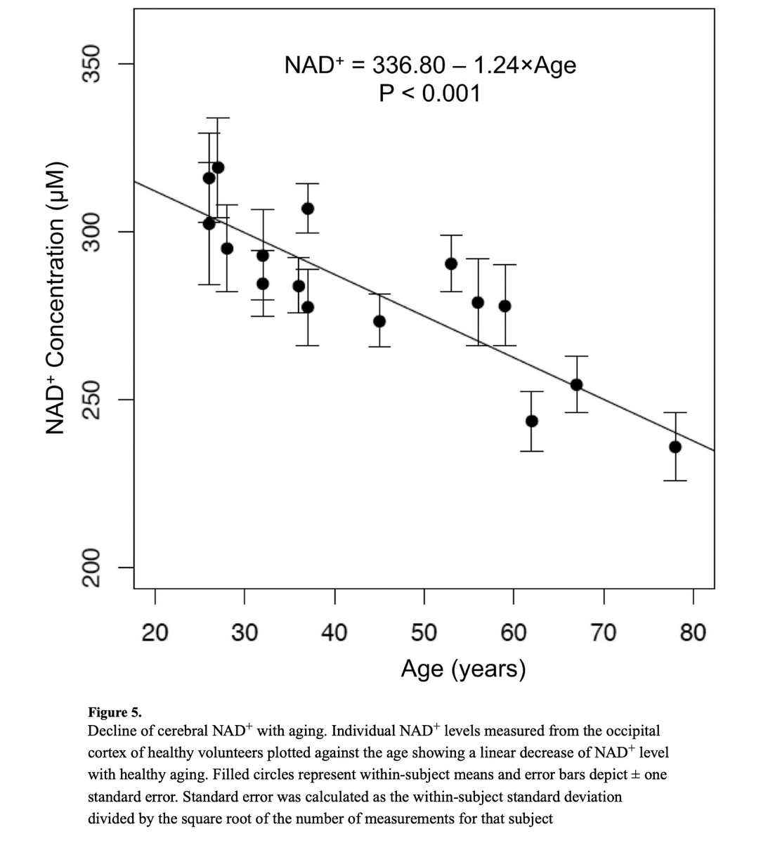 Outdoctrination's tweet photo. #4 Low NAD+

NAD+ levels have been shown to decline almost linearly with age in key tissues.

Here is the correlation in the cerebral cortex of the brain.

(7/10) https://t.co/qgZDSPgOxl