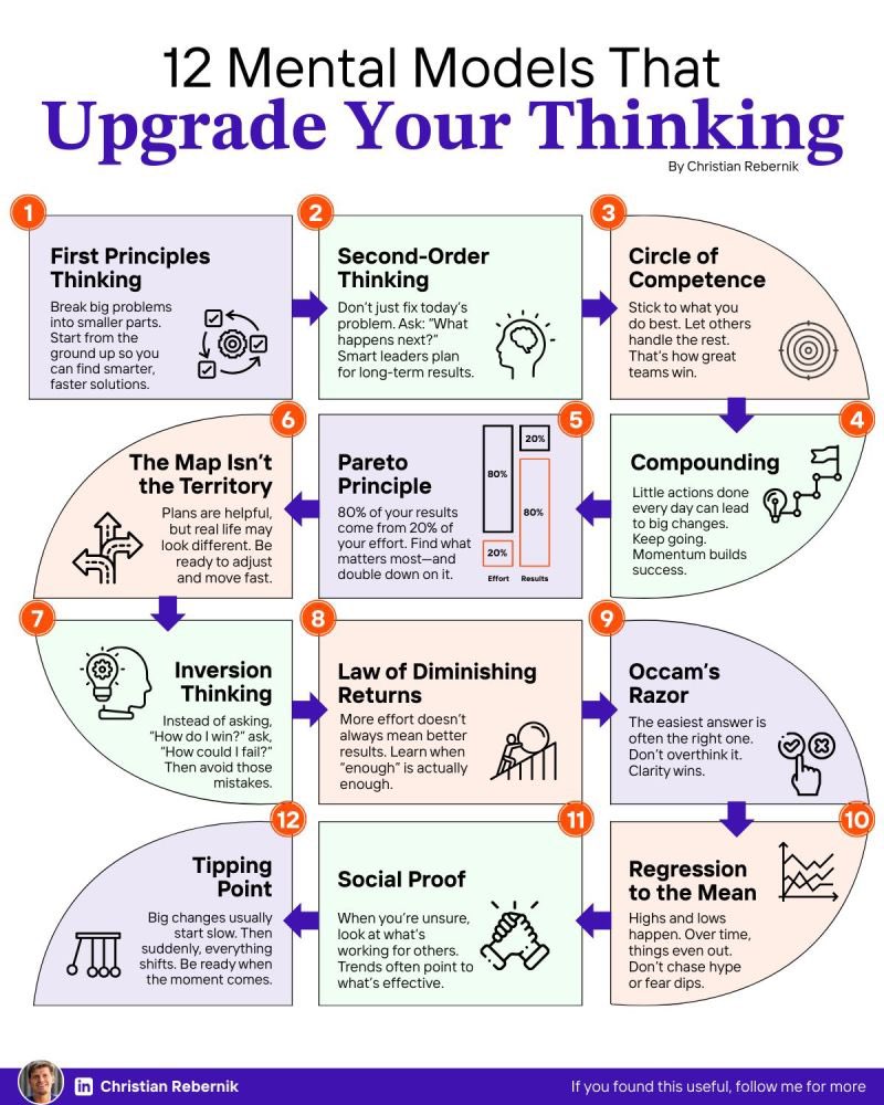 ramibusbait's tweet image. 12 نموذجاً ذهنياً لترقية تفكيرك وصناعة قرارات أفضل

التفكير الاستراتيجي لا يعتمد فقط على الخبرة أو الذكاء بل على استخدام نماذج ذهنية تساعد على تبسيط المشكلات رؤية الصورة الكاملة واتخاذ قرارات أكثر دقة. فيما يلي 12 نموذجاً ذهنياً يمكنك استخدامها لترقية طريقة تفكيرك:

1. التفكير من…