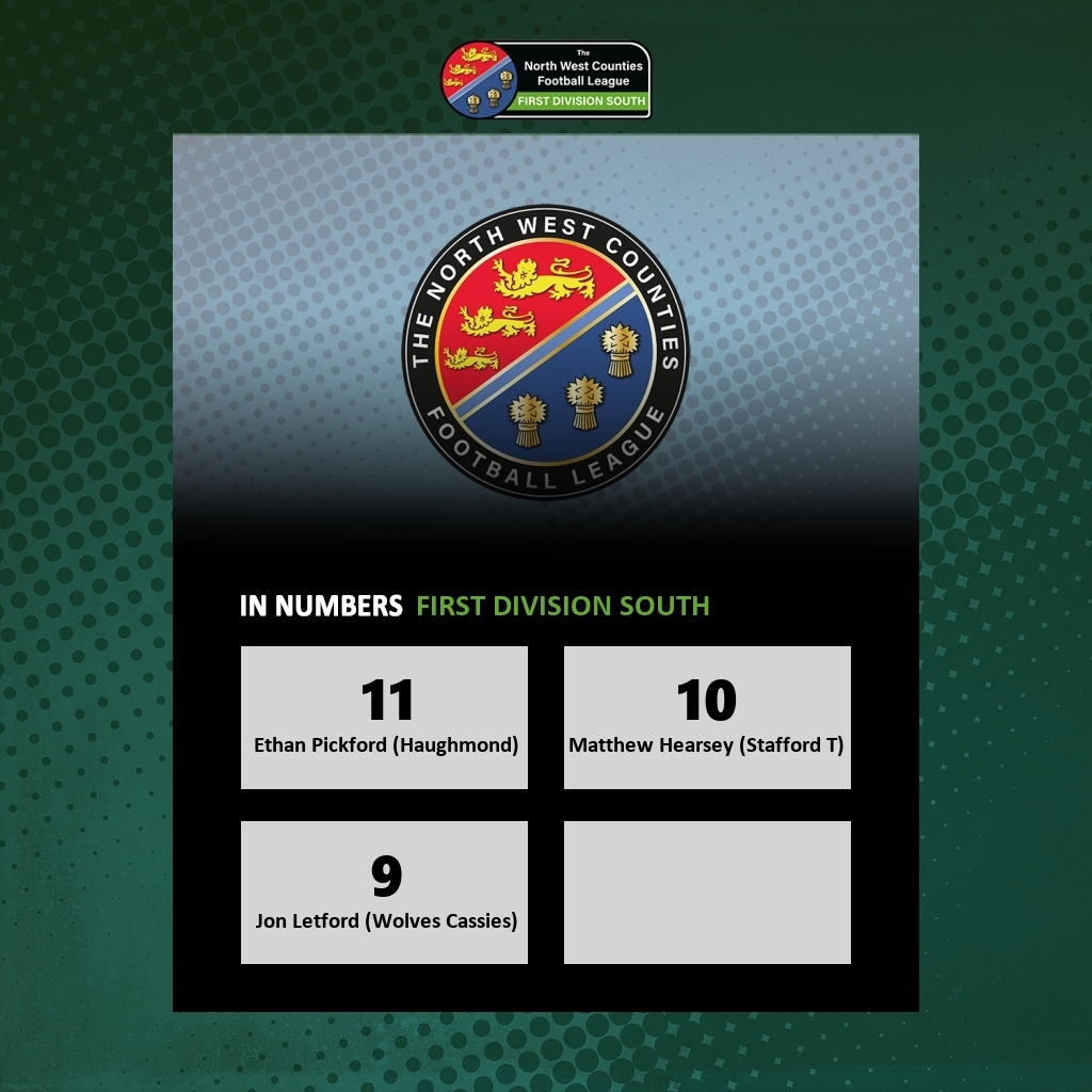 Monday Stats; Leading League Goal Scorers
3: South Division
Two players on 8
Ben Summers (<a href="/AllscottHeathFC/">Allscott Heath FC</a> )
Joe Bevan (<a href="/SandbachFC_1st/">Sandbach United - 1st Team ⚽️</a> )