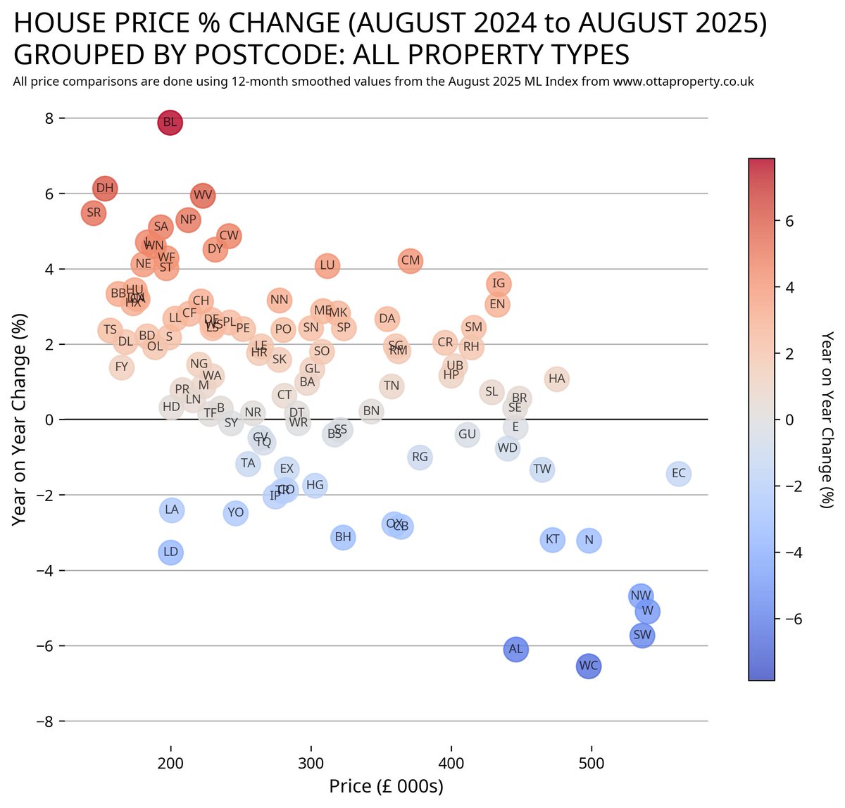 This the landscape for all property types all over the UK.

Some parts of the South and London are showing a pretty well consolidated downturn across ALL properties.