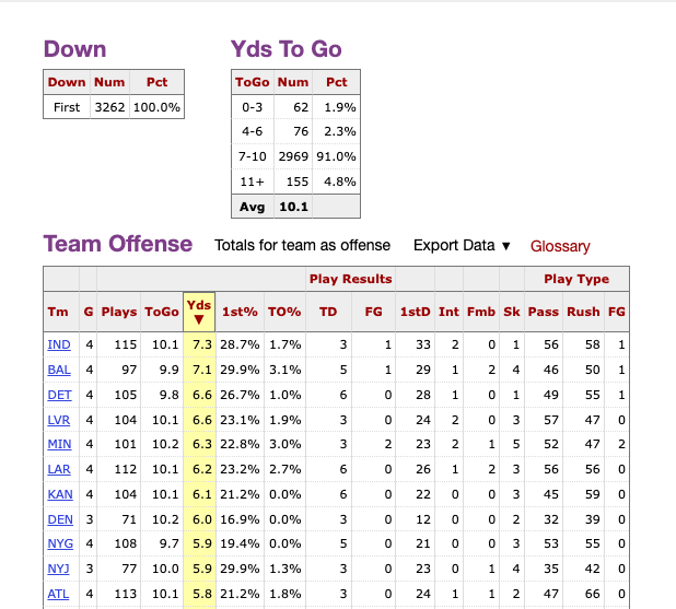 Hey <a href="/pfref/">Pro Football Reference</a> -

Possible to add Success Rate to these situational team stats in the Game Play Finder?

Thought getting a success rate by team would give immediate understanding to which teams are most efficient by down.

Either way, you guys rock. Thanks.
stathead.com/tiny/PUOsb