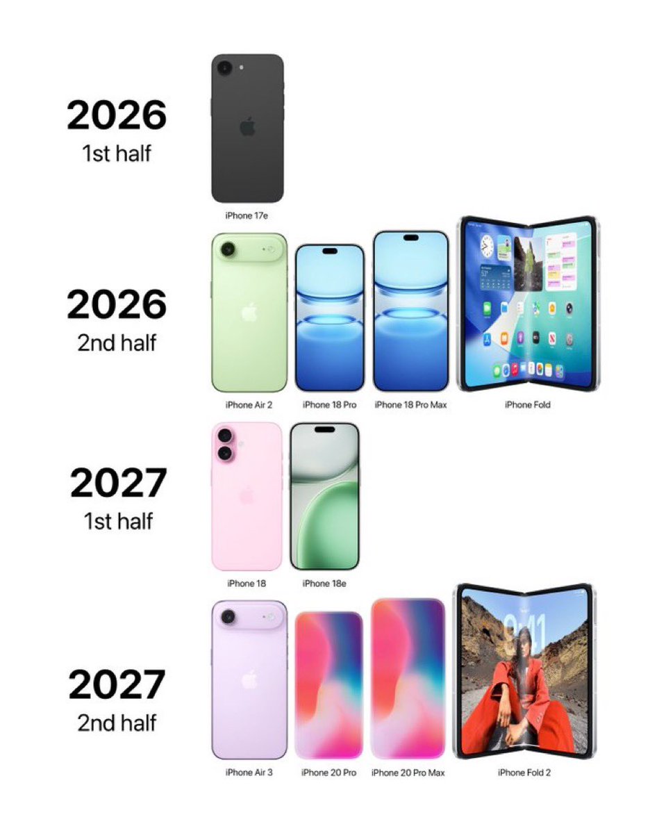 TechyPathshala's tweet image. New RoadMap Of Upcoming iPhone Series
