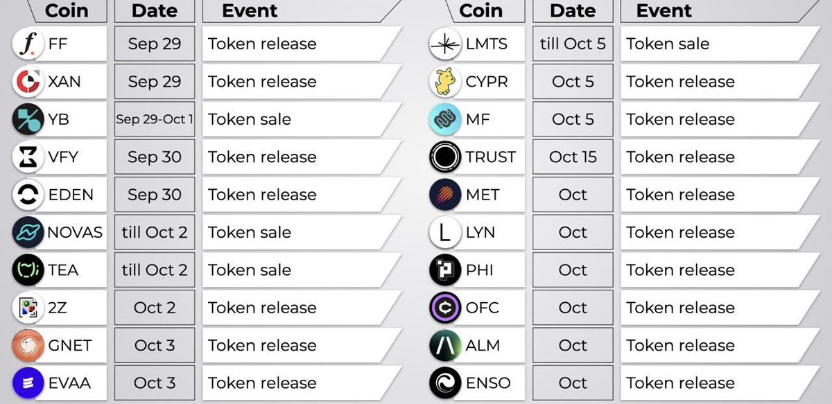 for everyone still down due to the Anoma disappointment, dust yourself up, we move again💪

here are some upcoming TGEs worth keeping an eye on👇

you’ll still eat, trust me.

also, don’t sleep on positioning for Somnia and idOS drops too.