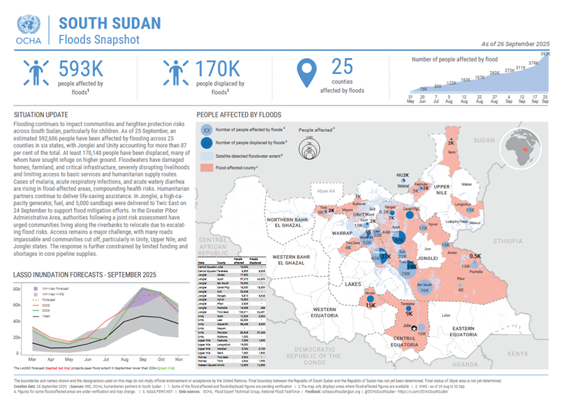 Update on flooding in #SouthSudan:
⚠️ nearly 593,000 people affected
➡️ 170,000 people displaced
🚫 Flooding has damaged homes, farmland, and infrastructure, disrupting livelihoods and limiting access to services and aid.
Latest Flood Snapshot: reliefweb.int/report/south-s…