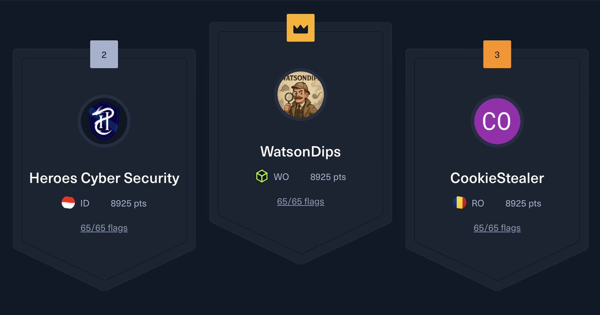 hackthebox_eu's tweet image. Give it up to the top detectives out there 👏 
 Huge congratulations to our Holmes CTF winners— your skills would make even Sherlock proud!
And huge kudos to the over 11,000 participants of the first-ever Blue #CTF from HTB. We had a blast, and we hope you did too 🔥 

Join the…